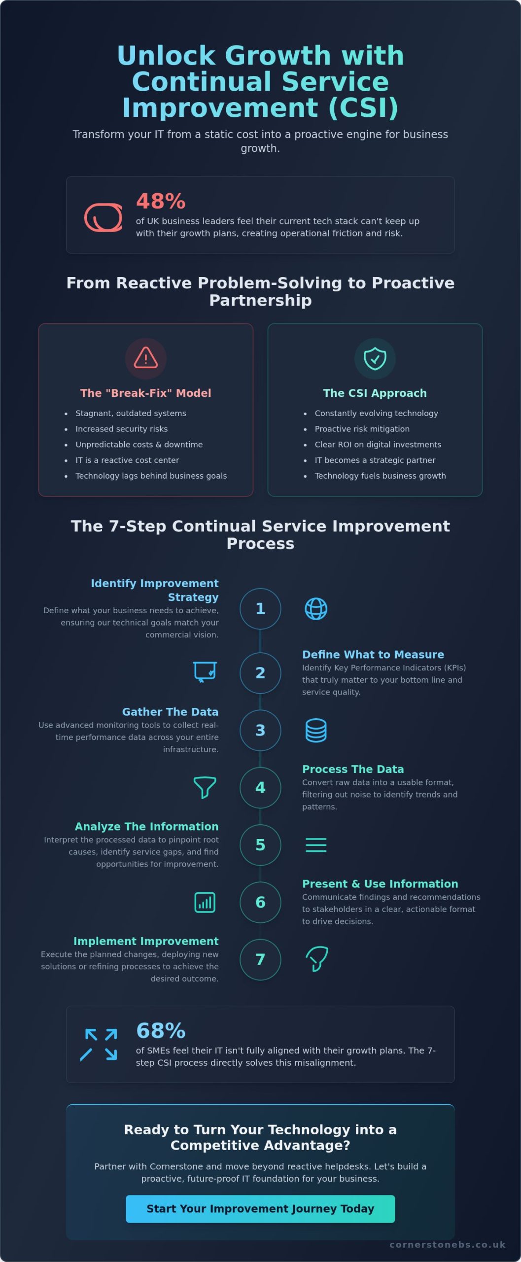 CSI in IT: A Complete Guide to Continual Service Improvement for UK Businesses