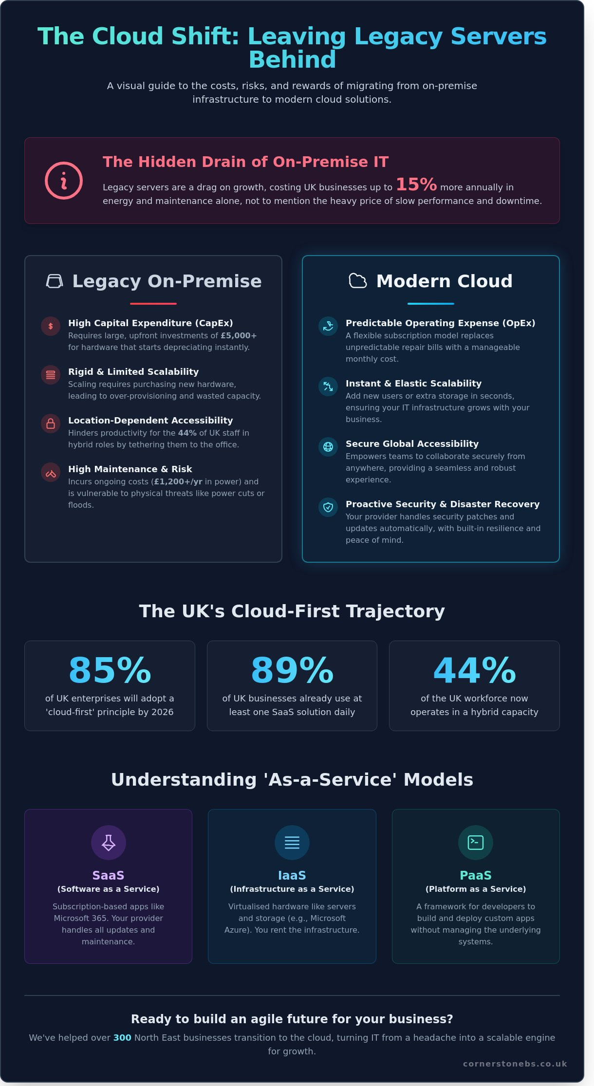 Cloud Solutions for UK Businesses: The Complete Guide to Scaling Securely