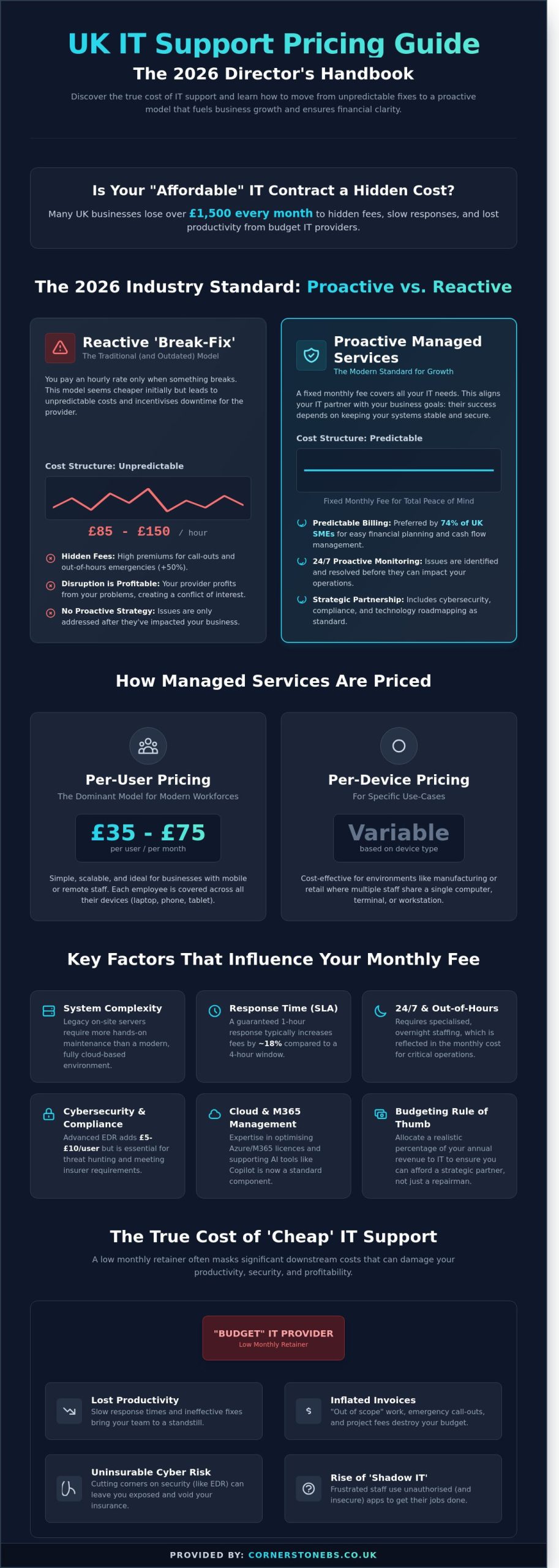 How Much Should I Pay for IT Support in the UK? 2026 Pricing Guide