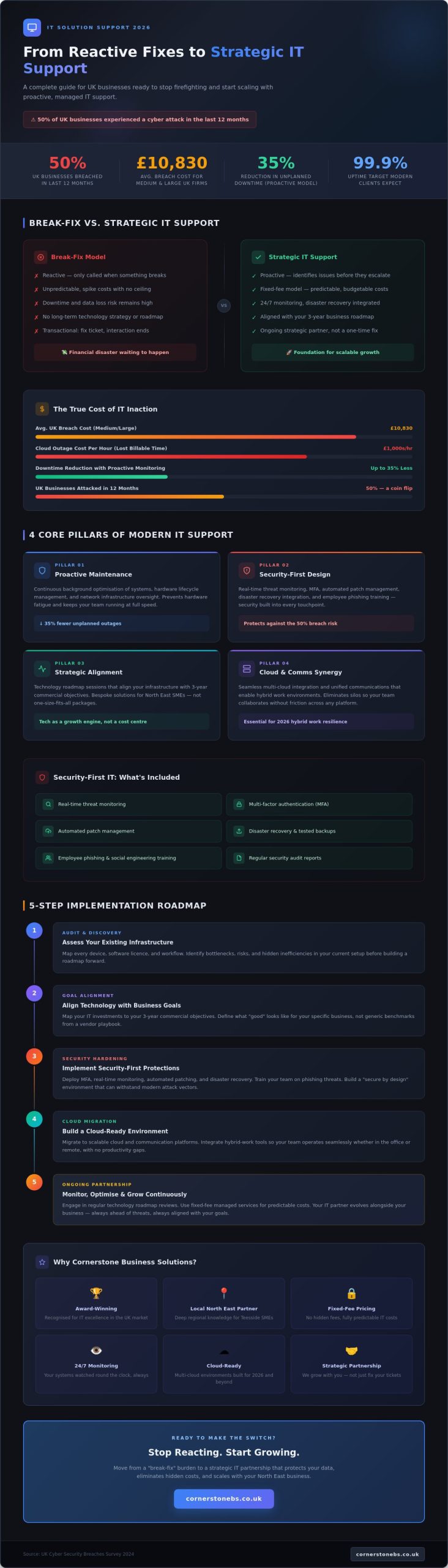 IT Solution Support: The 2026 Strategic Guide for UK Business Leaders