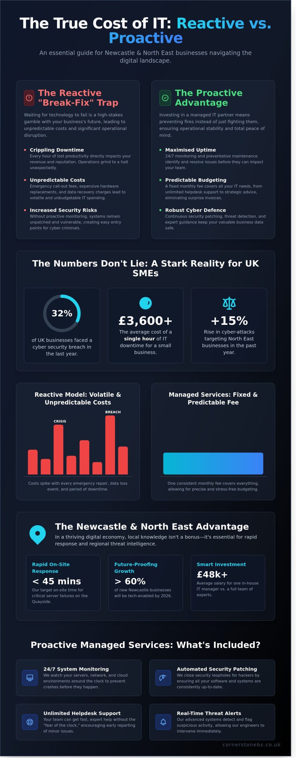 Managed IT Support in Newcastle: The Complete Business Guide for 2026