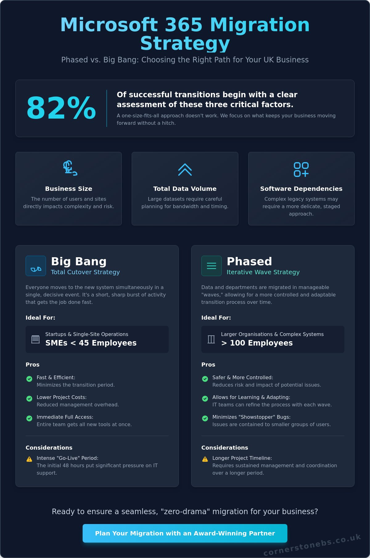 Microsoft 365 Migration for Business UK: The Complete 2026 Strategy Guide