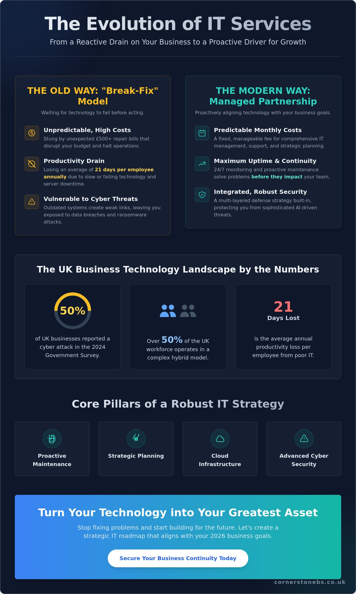 The Ultimate Guide to IT Services for UK Businesses in 2026