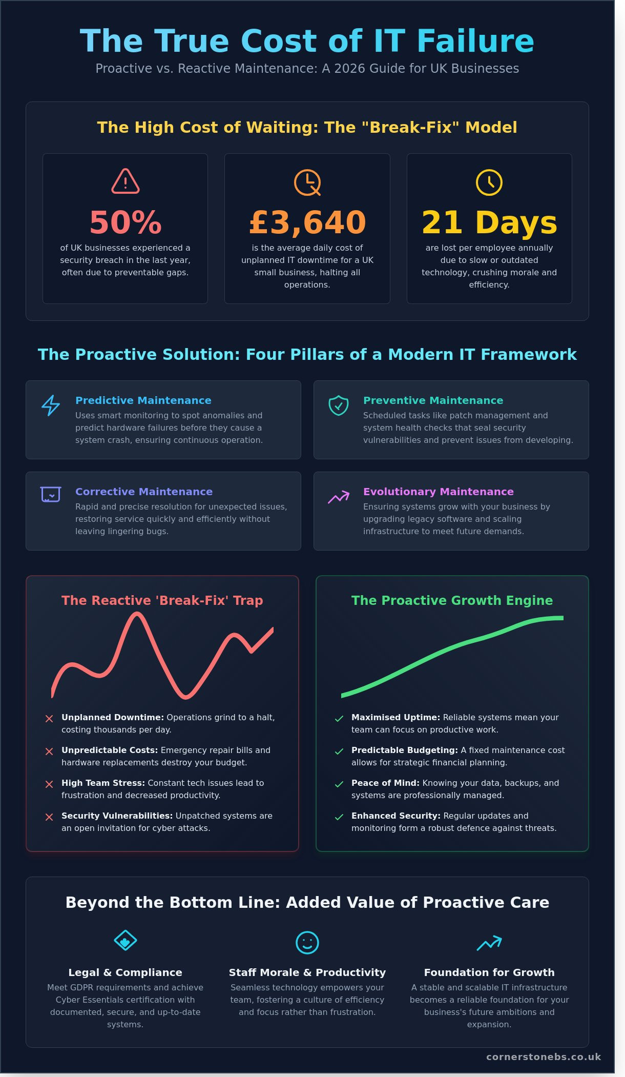 The Ultimate IT Maintenance Guide: A Proactive Checklist for UK Businesses in 2026