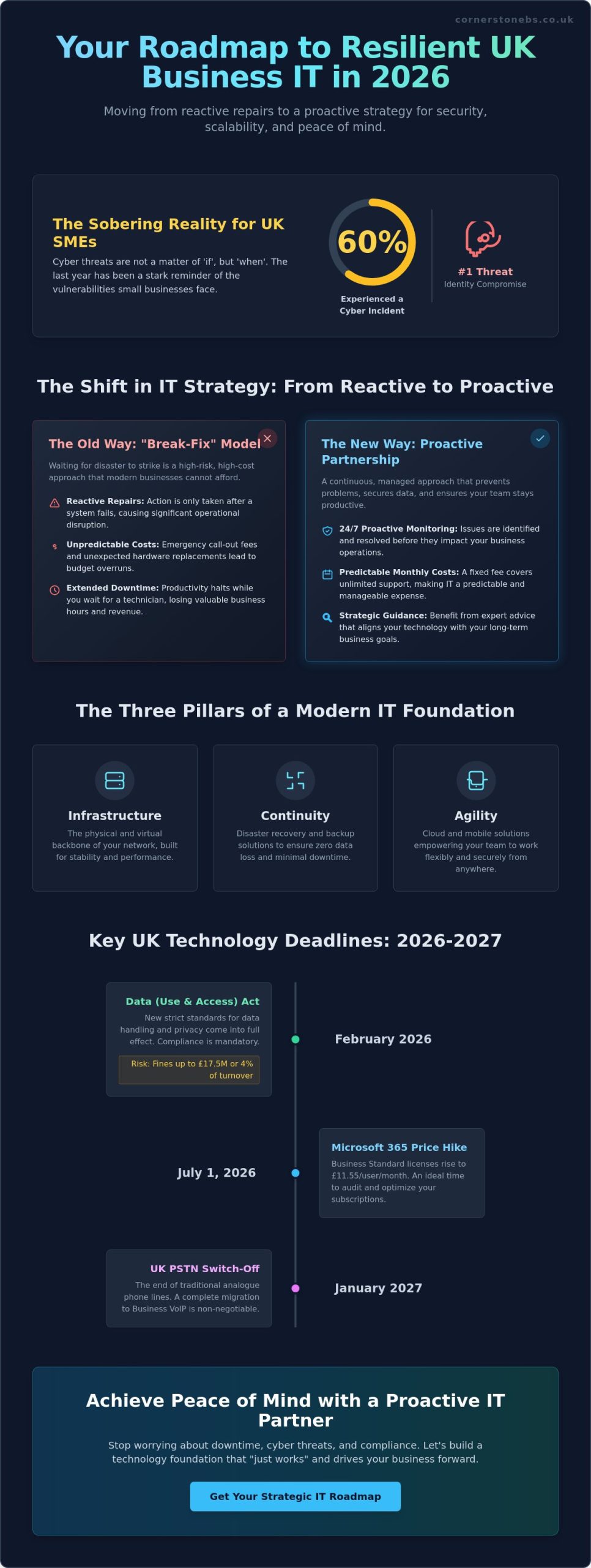 Business IT Solutions: The Strategic Reference Guide for UK Firms in 2026