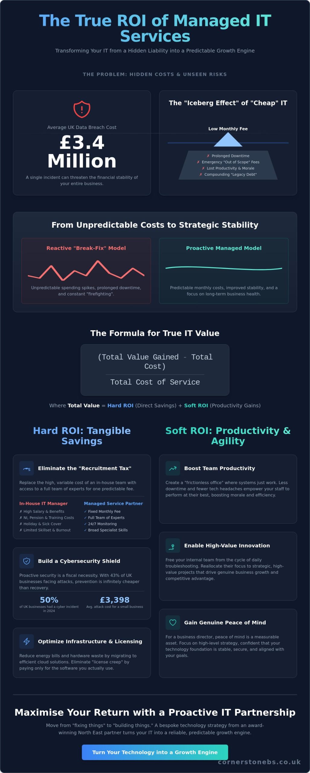 Calculating the ROI of Managed IT Services: A Complete Guide for UK Businesses in 2026