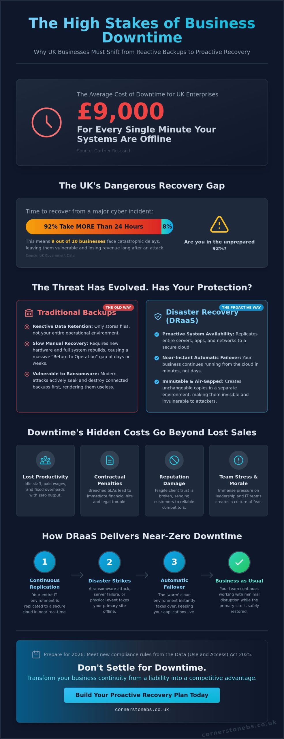 Disaster Recovery as a Service (DRaaS) UK: The 2026 Business Continuity Guide