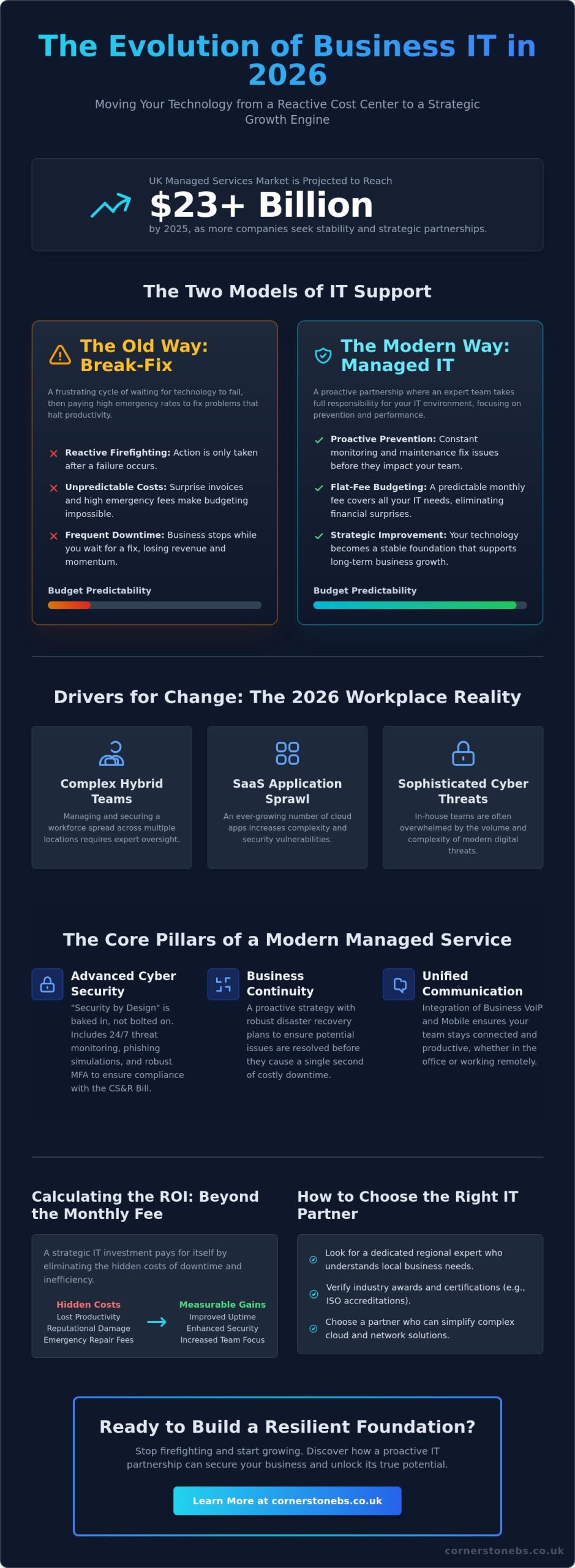 Fully Managed IT Services for UK Businesses: The 2026 Strategic Guide