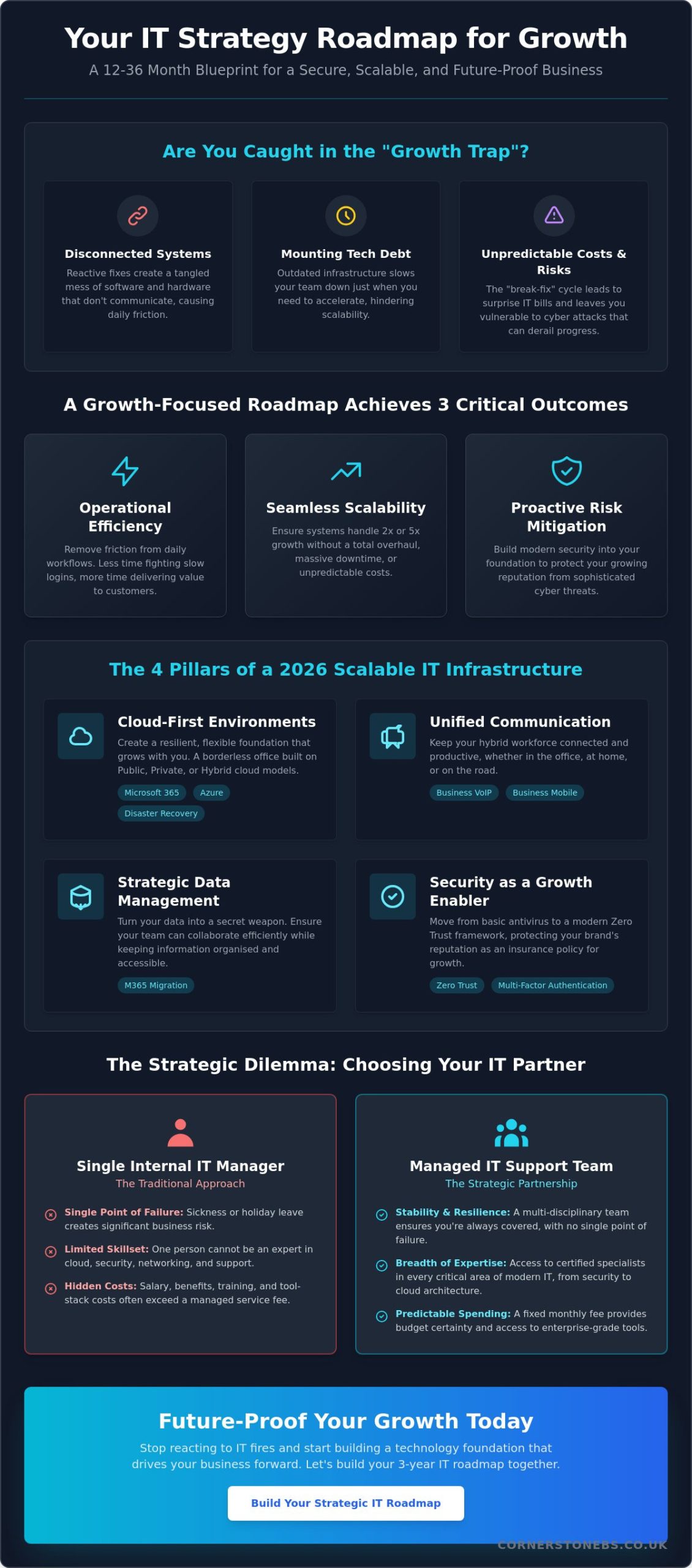 IT Strategy Roadmap for Growing Businesses: The 2026 Growth Blueprint