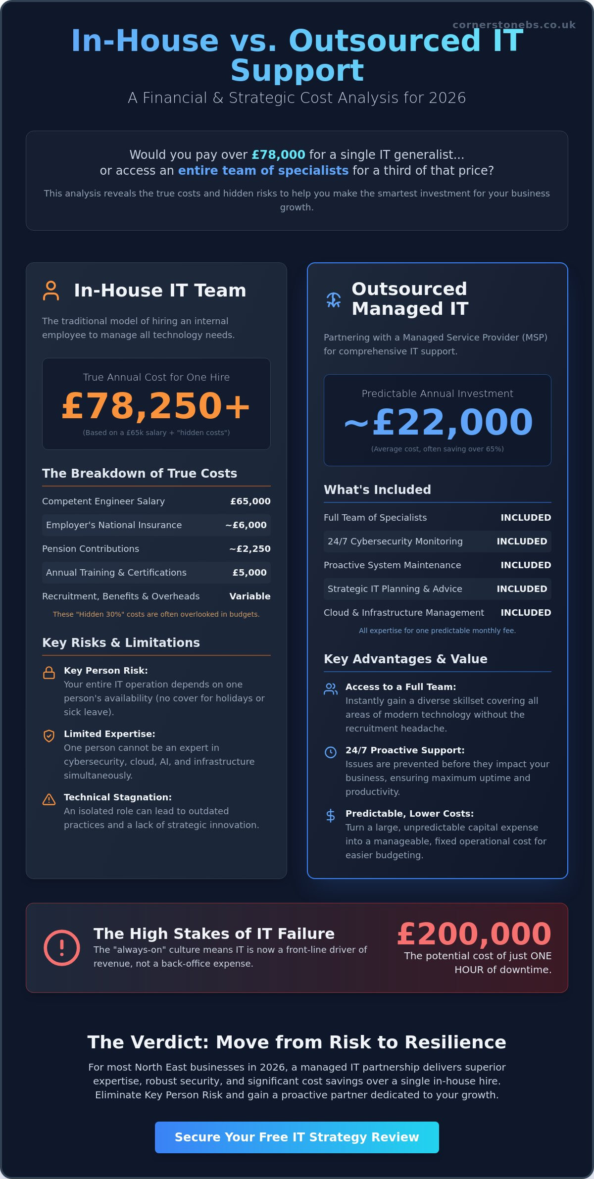 In-House vs Outsourced IT Support: A 2026 Cost Analysis for UK Businesses