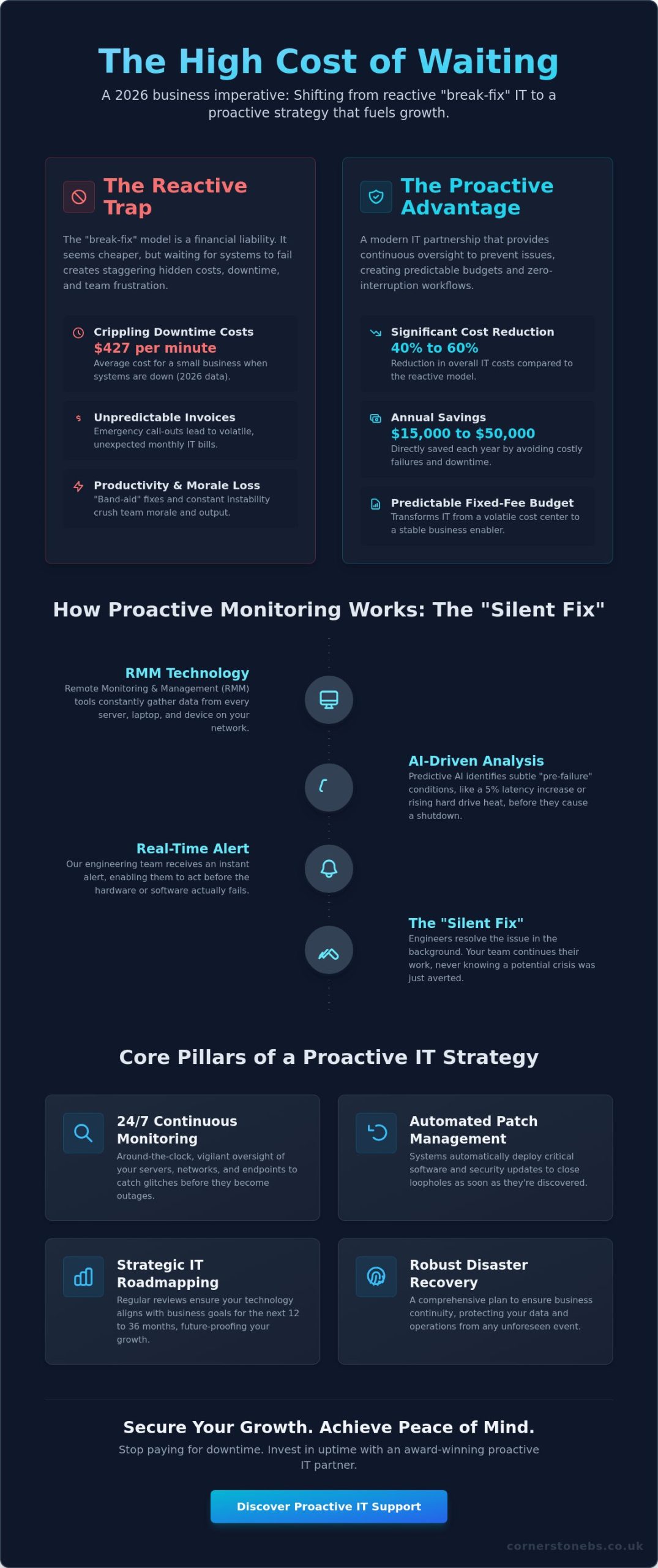 Proactive IT Support Services: The 2026 Strategy for Business Continuity