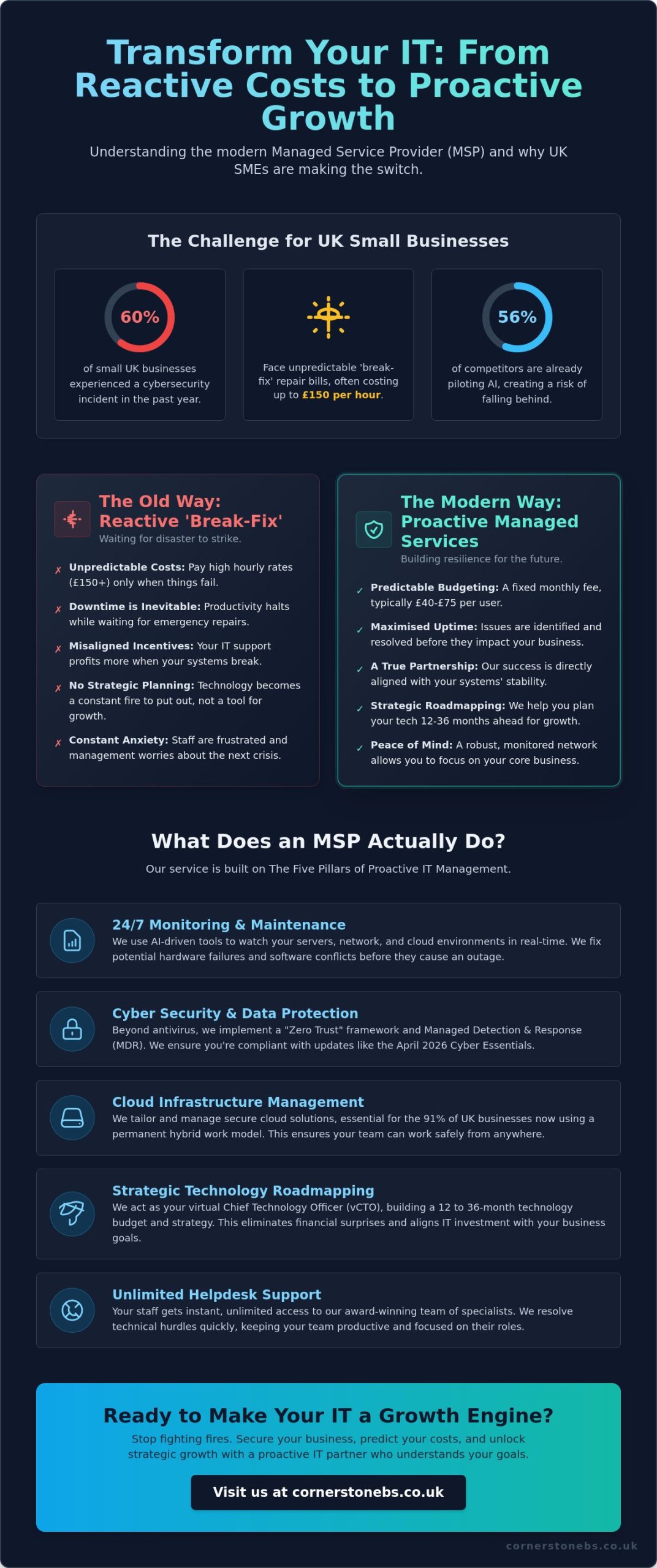 What Does a Managed Service Provider Do? The 2026 Business Guide