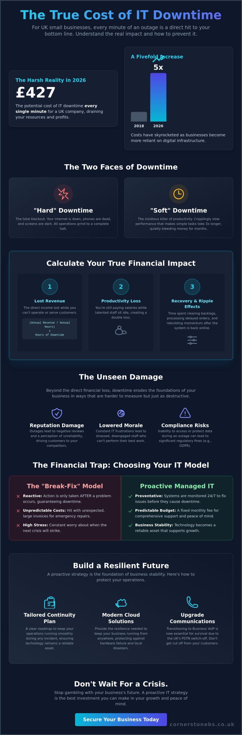 The Real Cost of IT Downtime for Small Business: A 2026 UK Guide