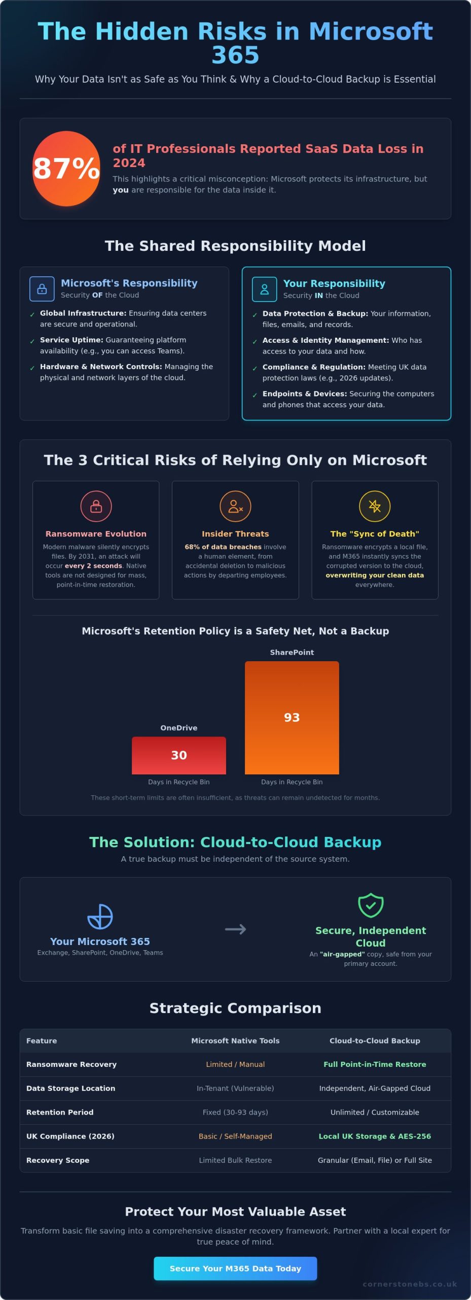 Cloud to Cloud Backup for Microsoft 365: The 2026 Business Resilience Guide