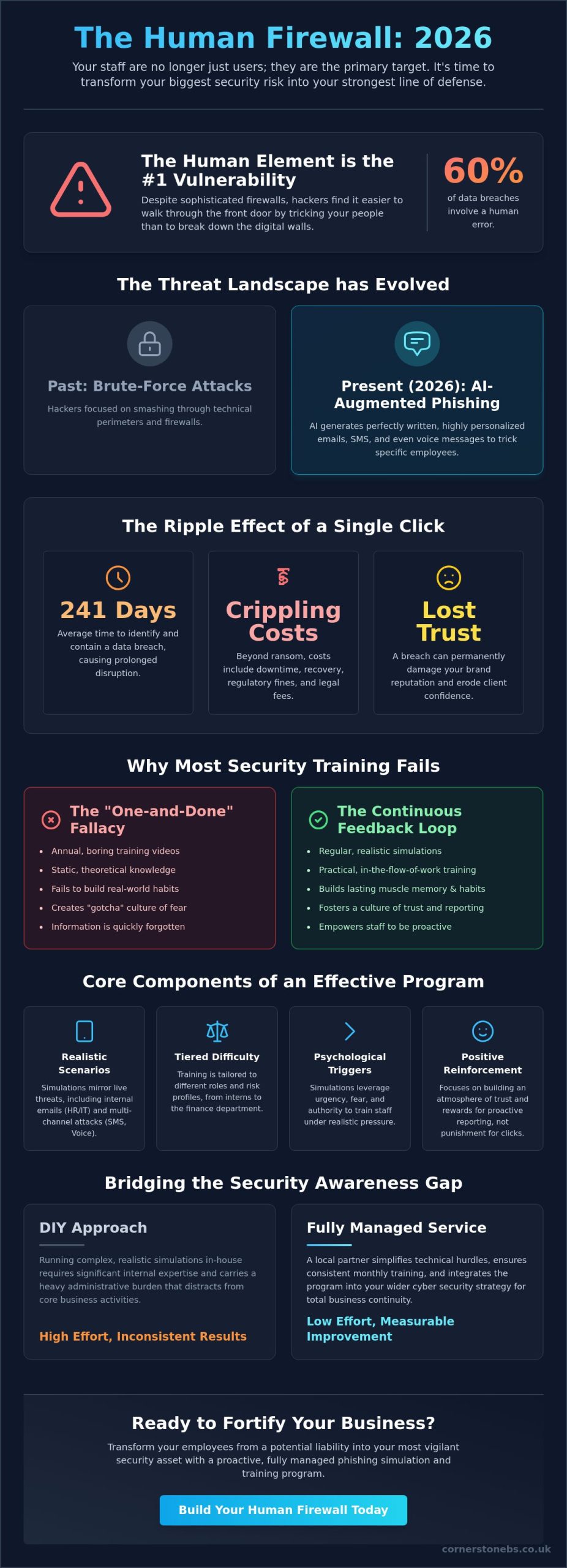 Phishing Simulation and Training for Employees: A 2026 Guide to Human-Centric Security