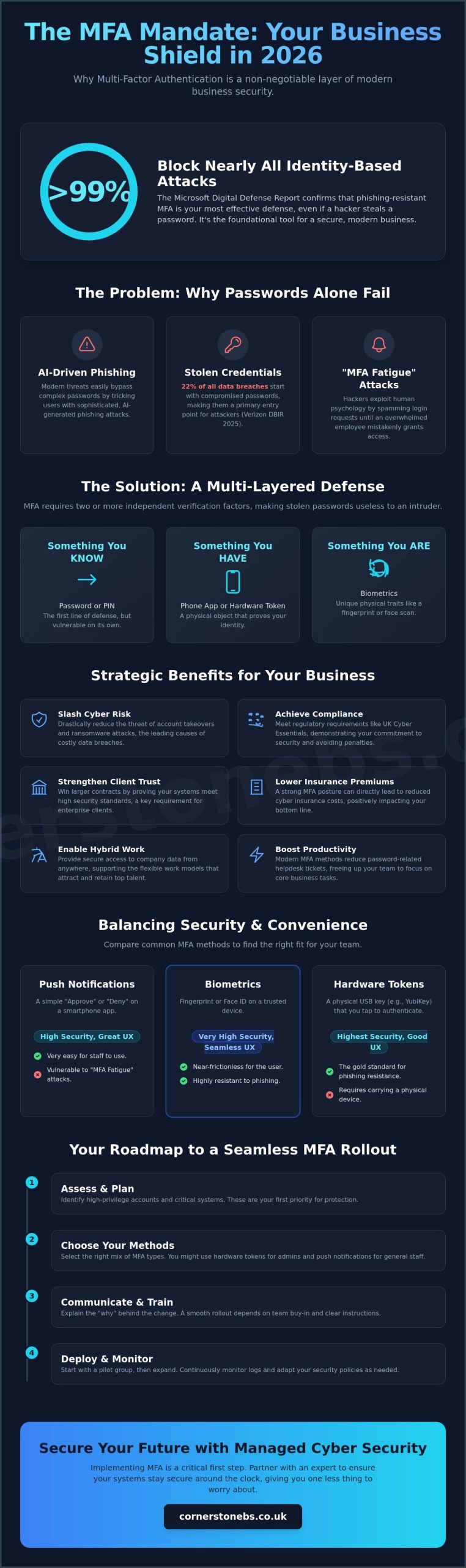 Multi-Factor Authentication for Business Benefits: The 2026 Security Guide