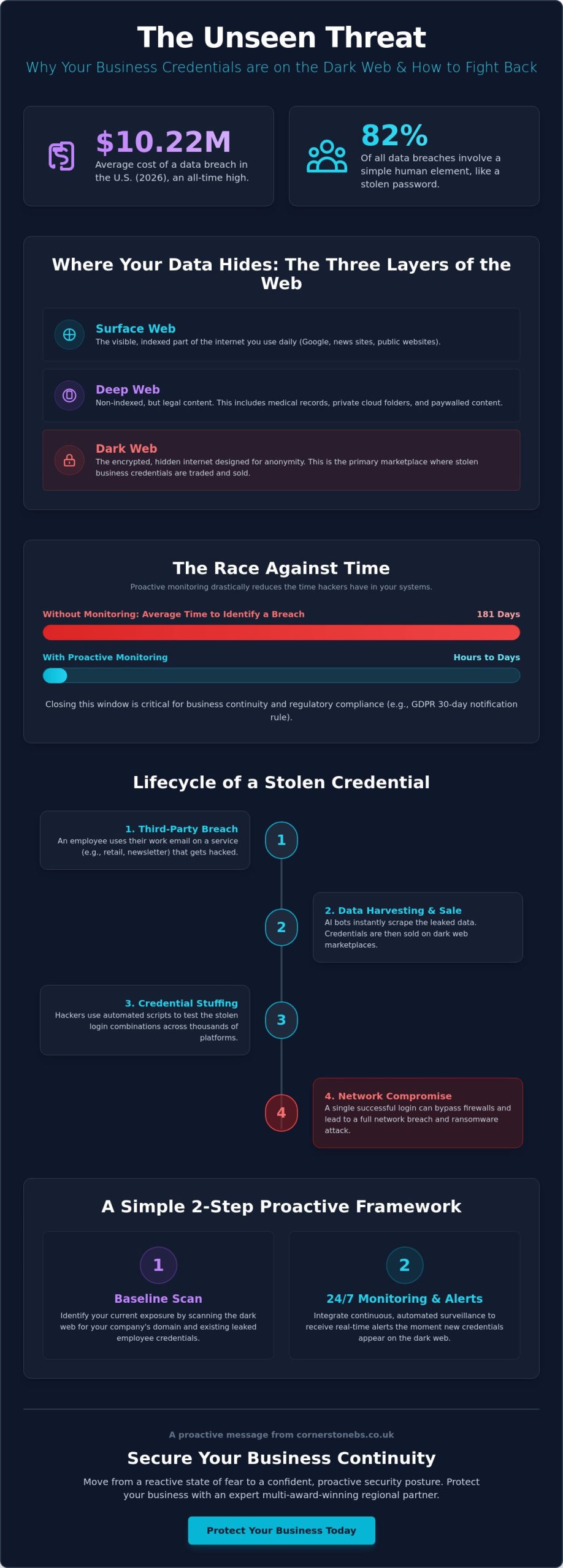 Dark Web Monitoring for Business Credentials: The 2026 Security Guide