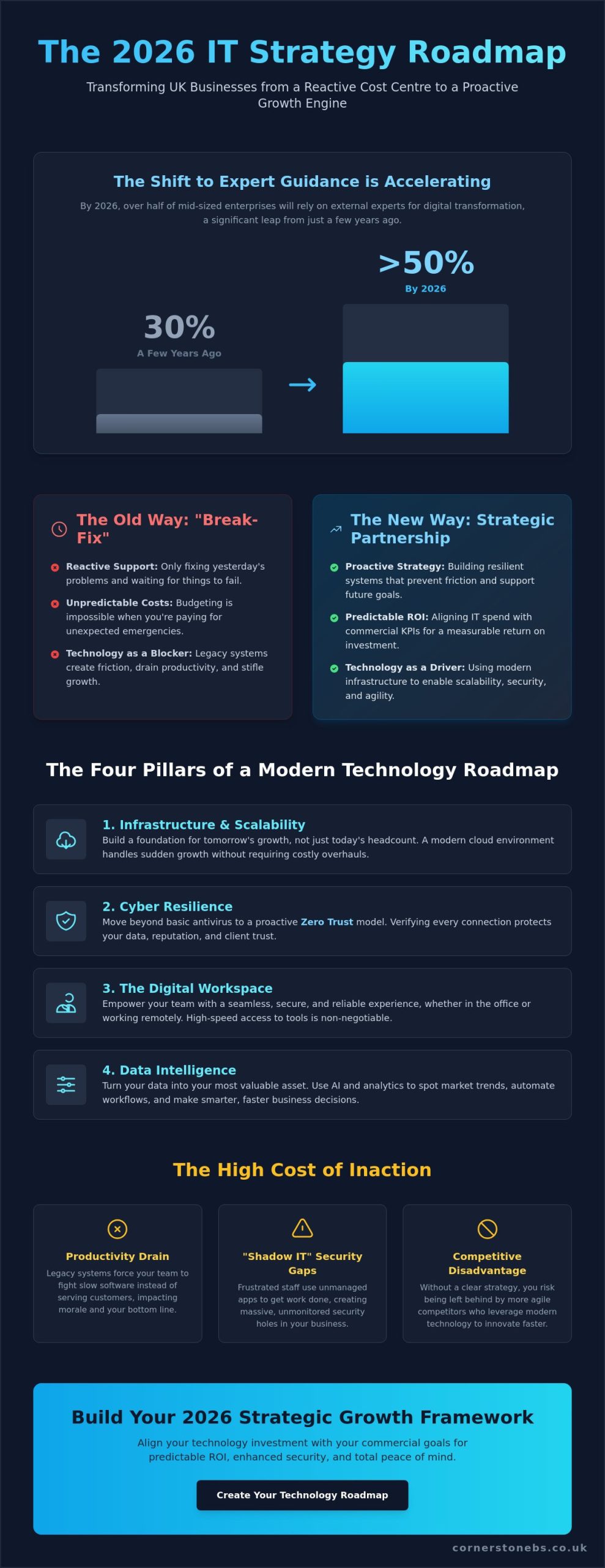 IT Strategy Consulting for UK Business: The 2026 Strategic Growth Framework