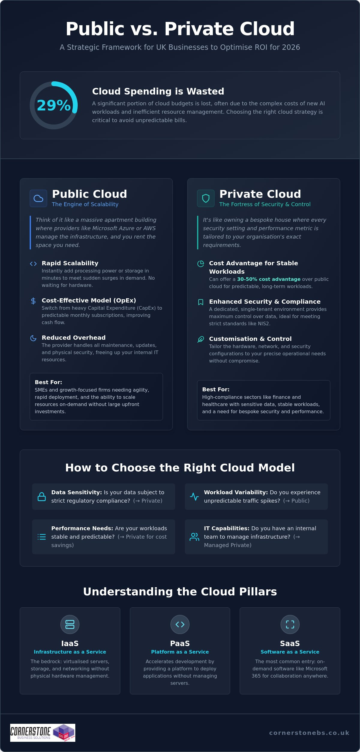 Private Cloud vs Public Cloud for Business: The 2026 Definitive Guide