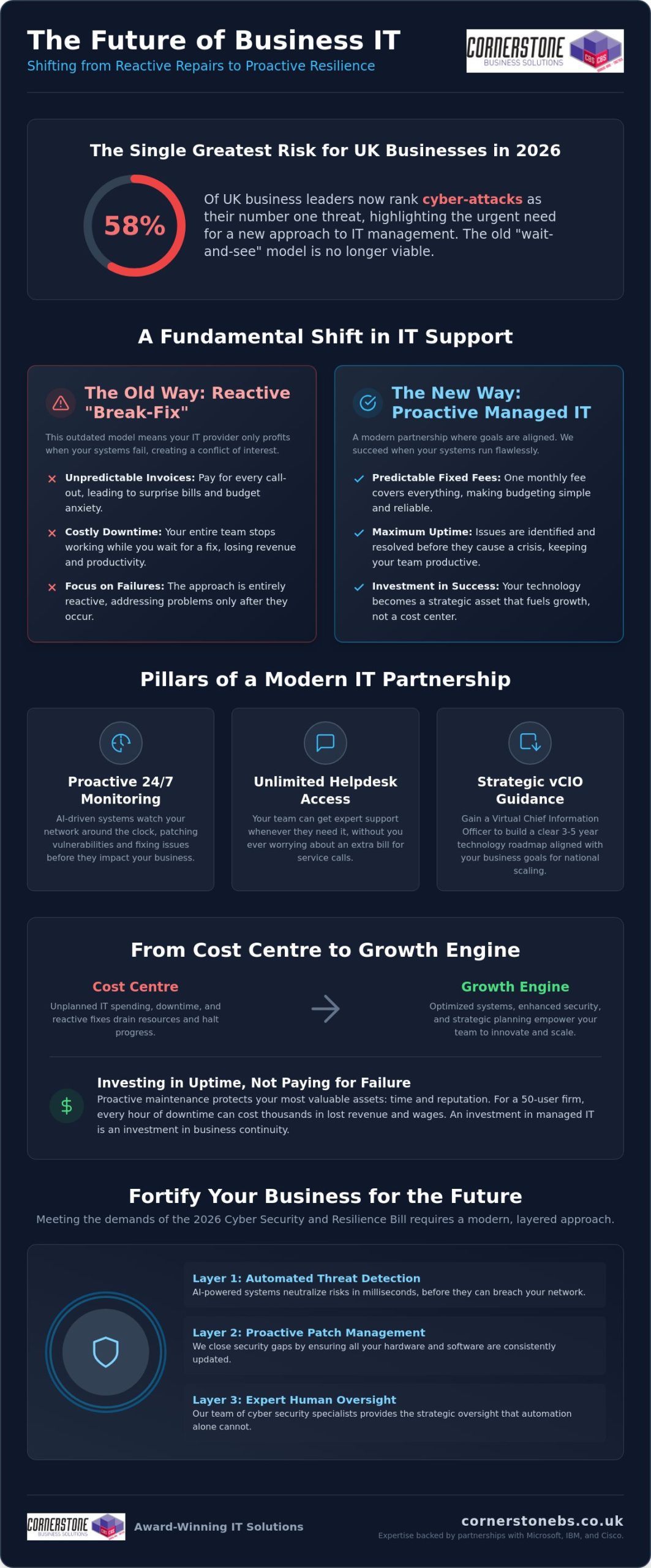 The Complete Guide to Managed IT Support for UK Businesses in 2026