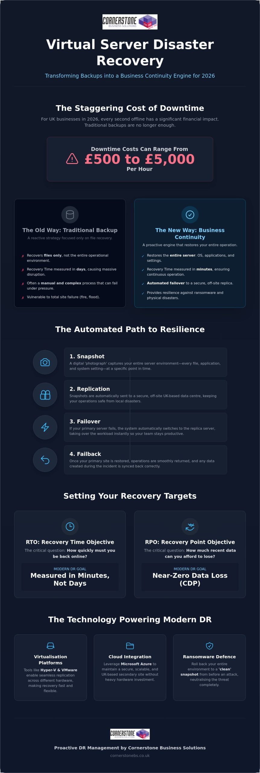 Virtual Server Disaster Recovery: The 2026 Guide to Business Continuity