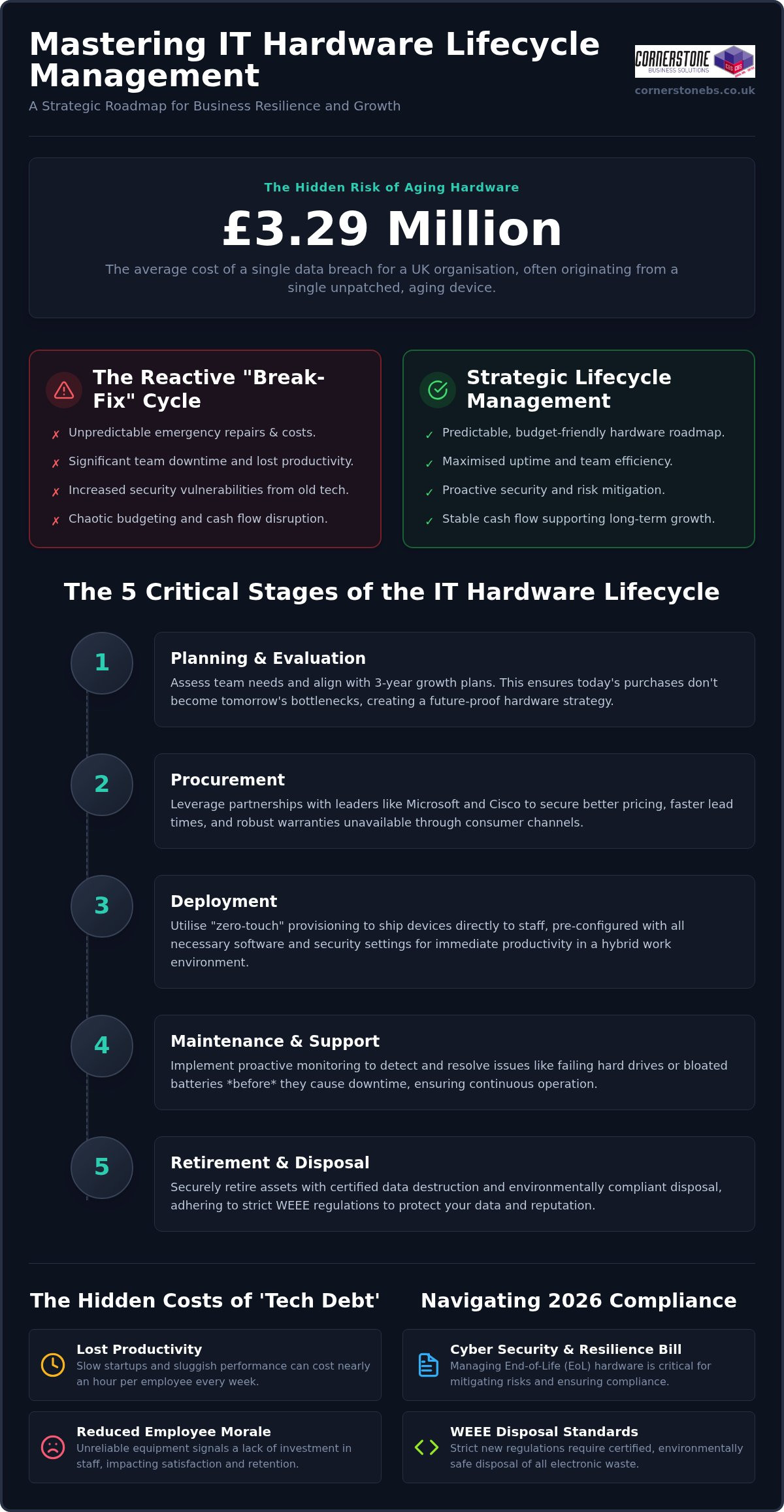 IT Hardware Lifecycle: 2026 UK Business Resilience Guide