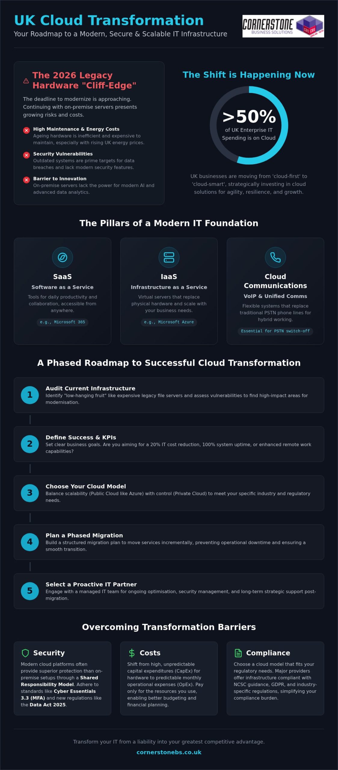 Cloud Transformation UK: The 2026 Business Strategy Guide