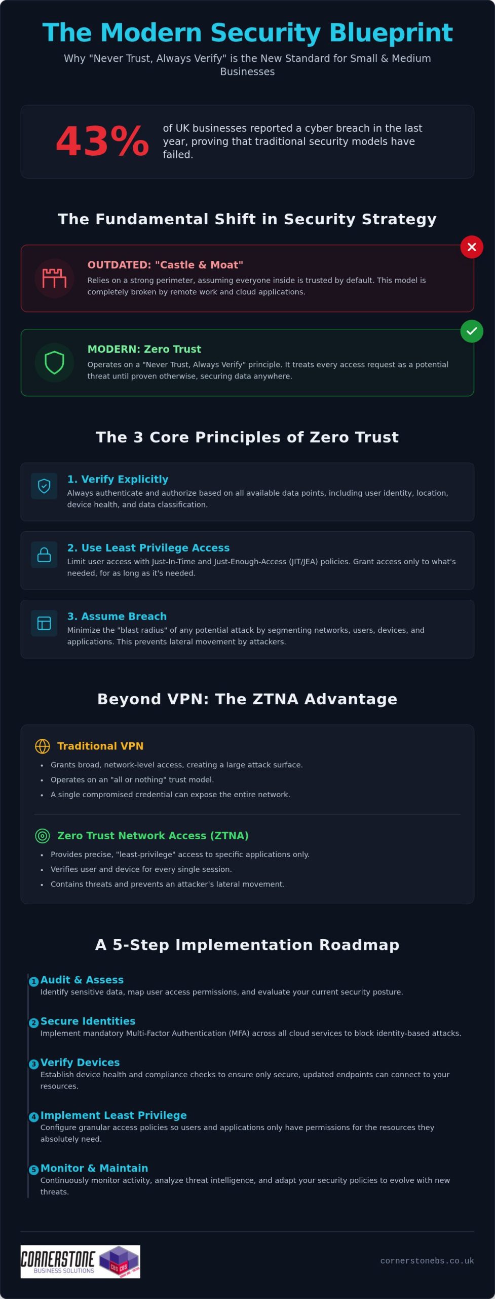 Zero Trust for UK SMBs: A Practical 2026 Roadmap